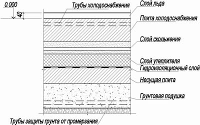 Сечение ледового покрытия